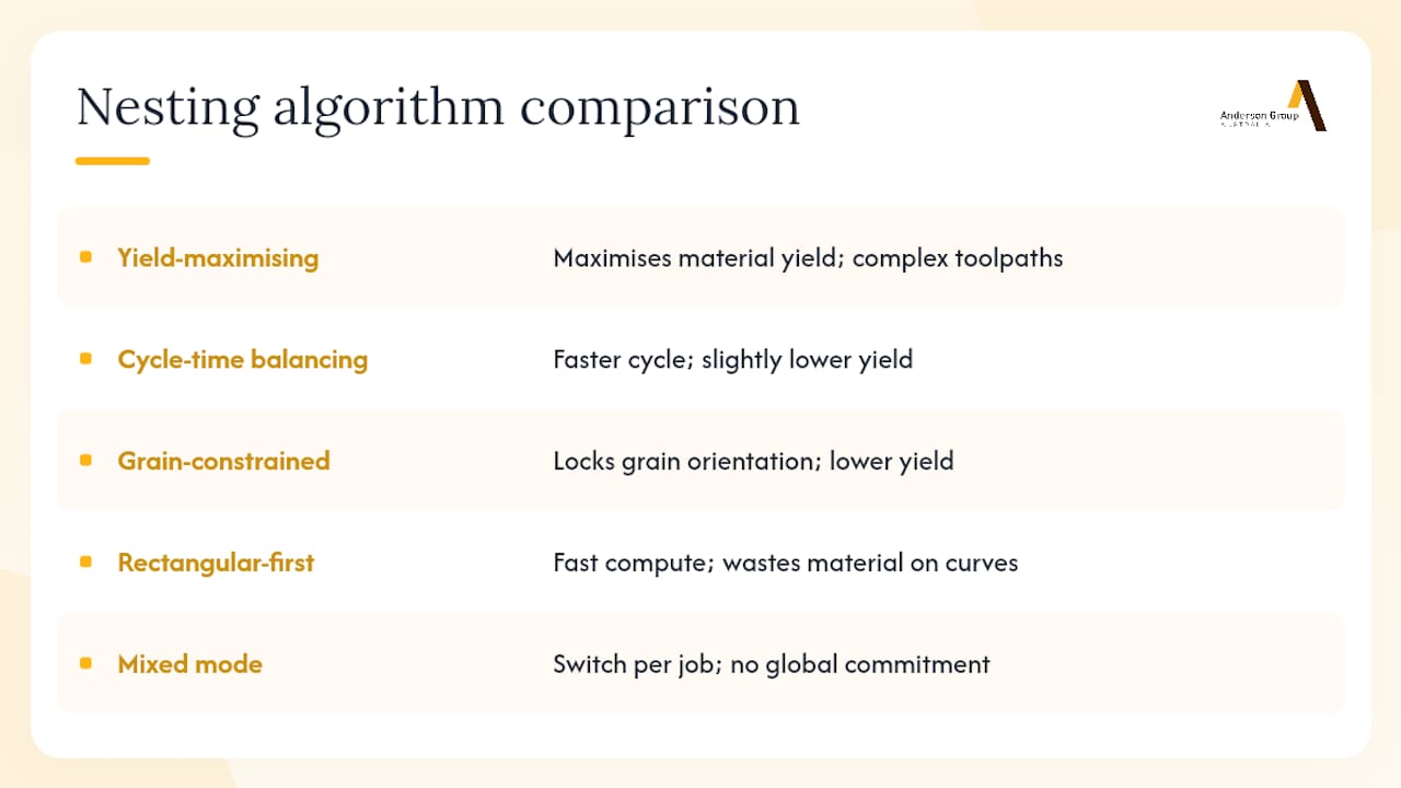 Comparison diagram of nesting algorithm types
