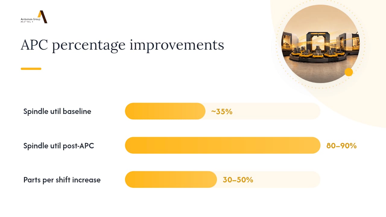 Diagram showing spindle utilisation and productivity improvements after APC installation