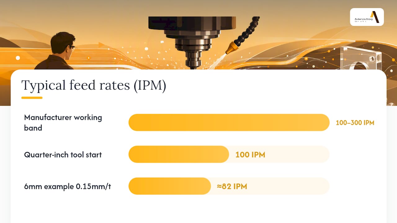 Diagram of chip load calculation for CNC machining acrylic