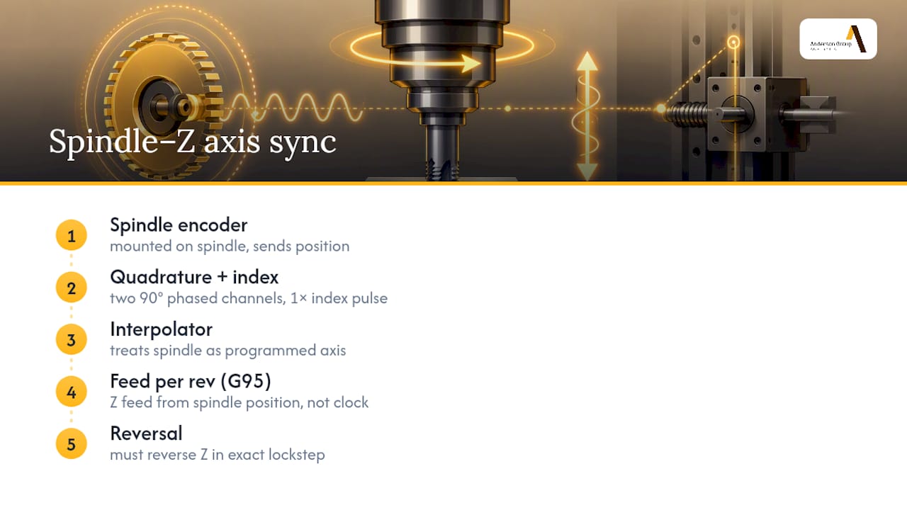 Diagram of spindle encoder and synchronization signals