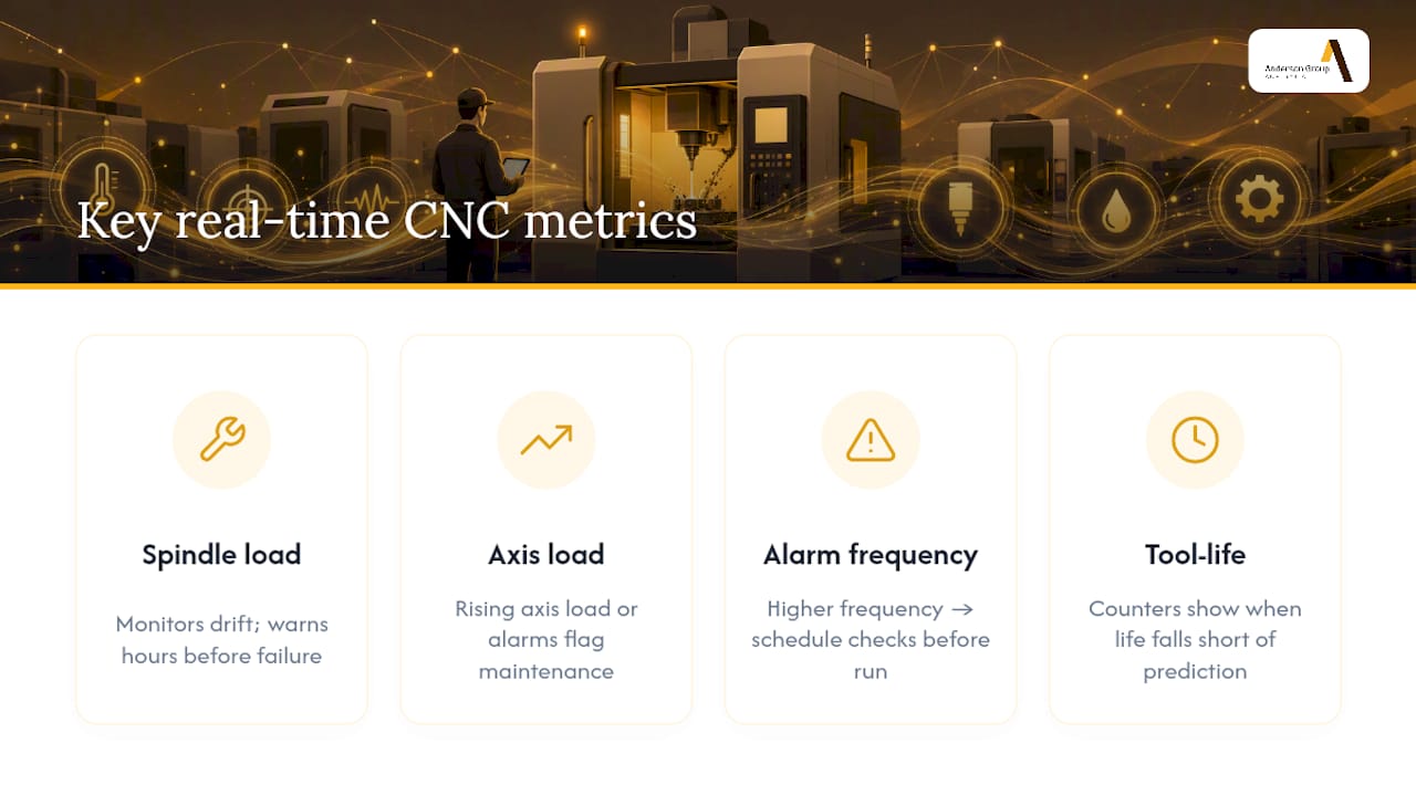 Diagram of CNC monitoring metrics for unattended machining