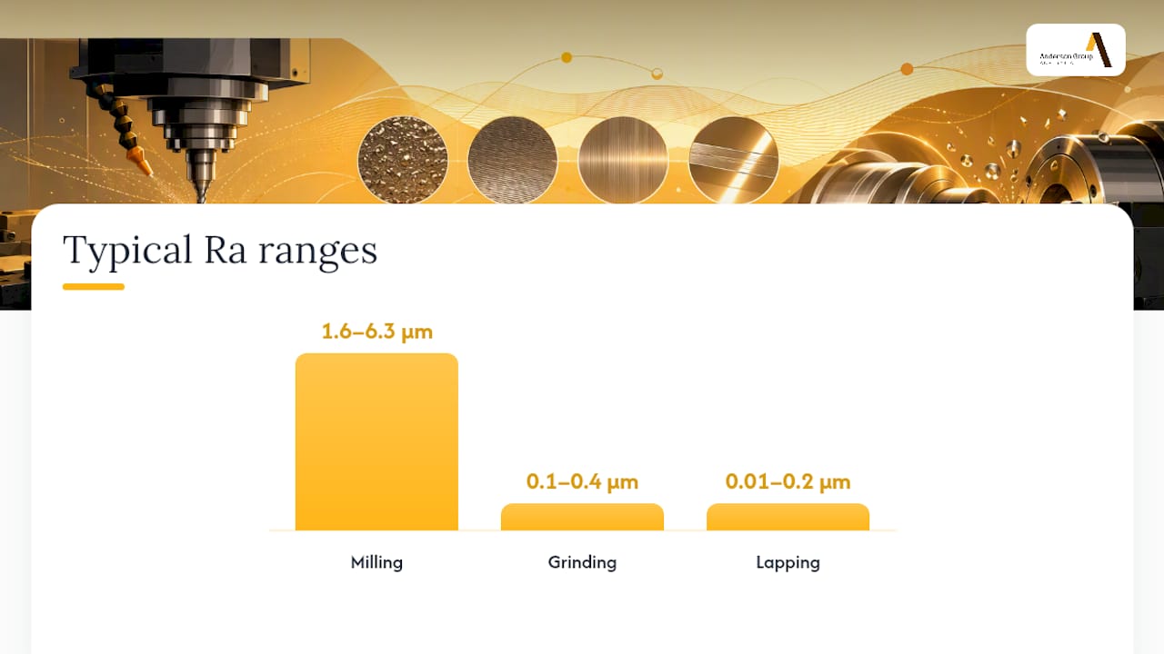 Ra ranges for milling grinding and lapping