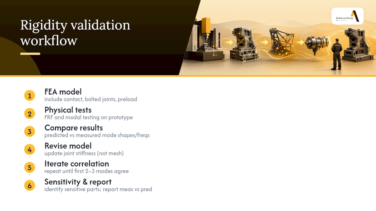 FEA and modal testing validation workflow