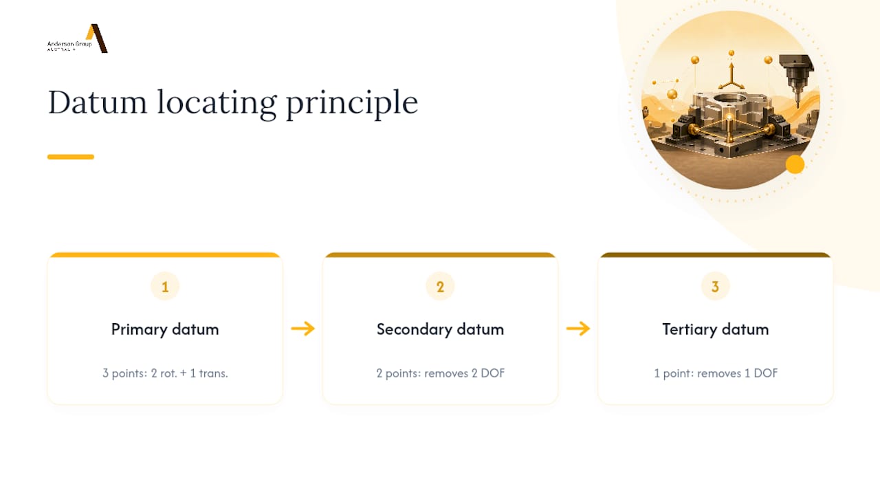 3-2-1 fixture locating principle diagram