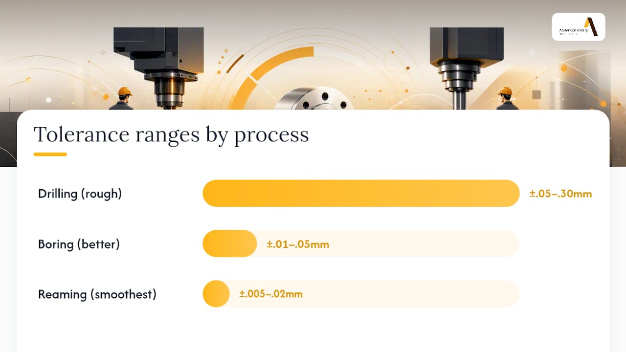 Tolerance ranges for drilling boring and reaming