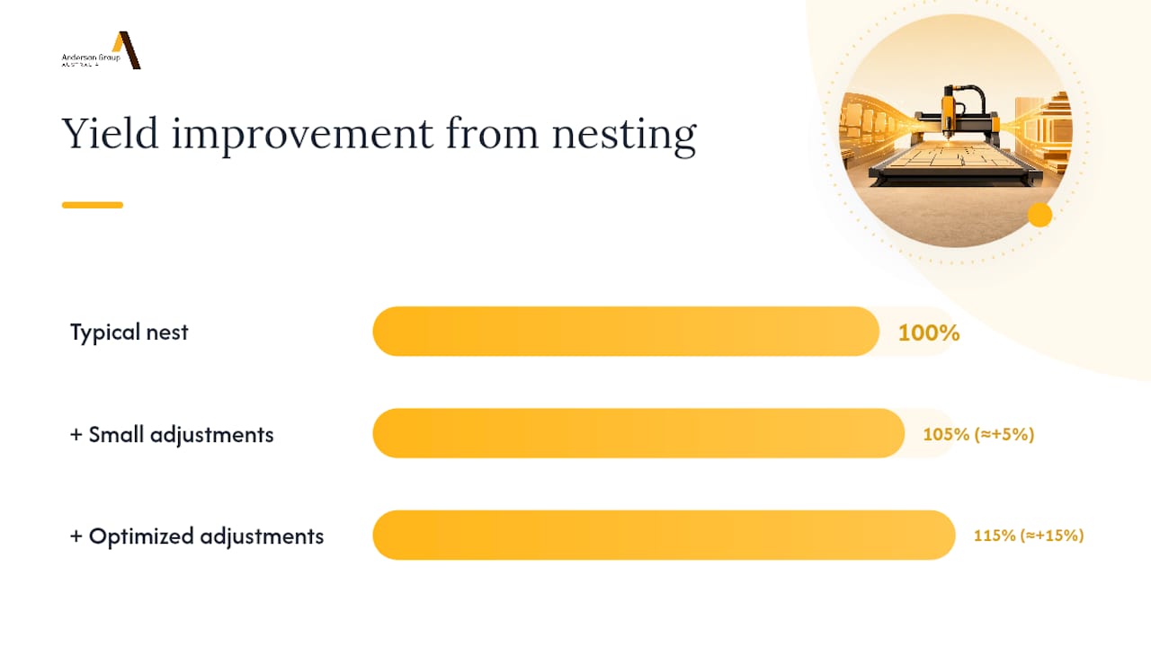 Nesting adjustments improving material yield