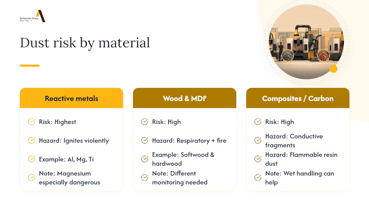 Which CNC shop materials pose the highest combustible dust risk? — overview diagram