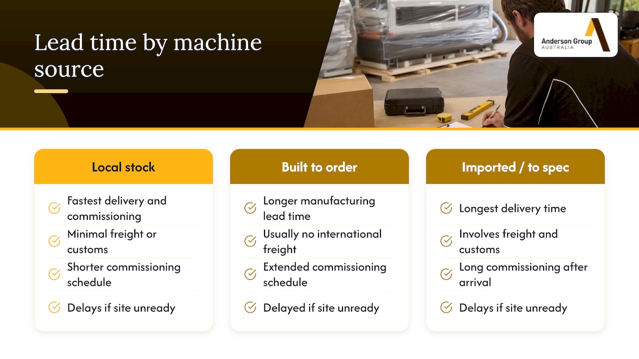 Total lead time from order to delivery and installation — overview diagram