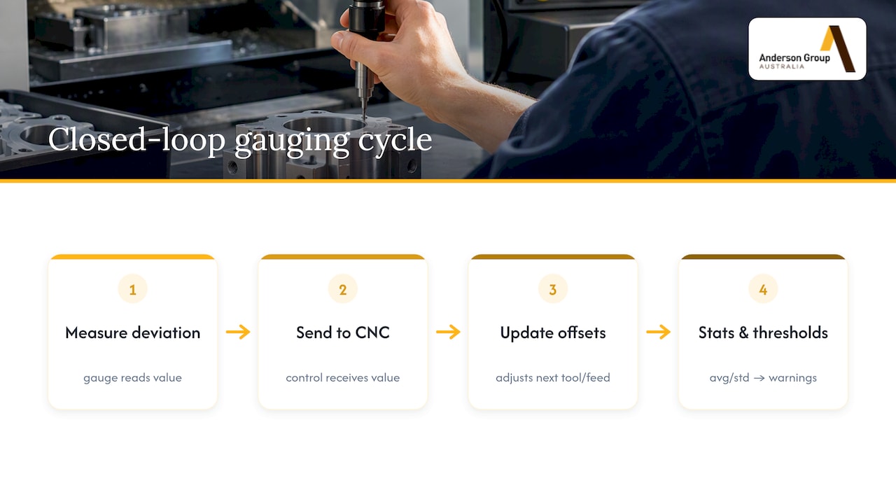 Closed-loop CNC gauging feedback process