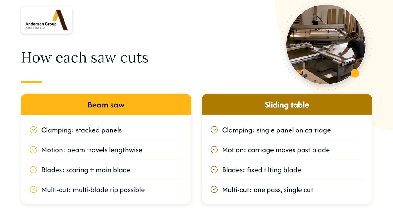 Beam saw and sliding table saw cutting methods
